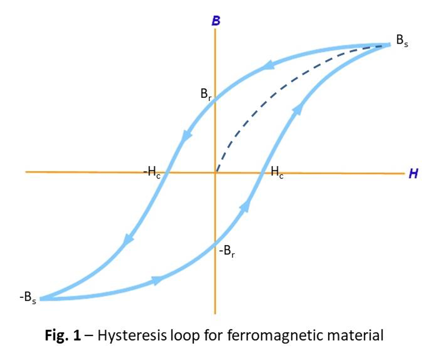 Hysteresis loop for ferromagnetic material